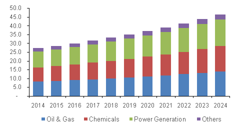 U.S. pressure vessel market