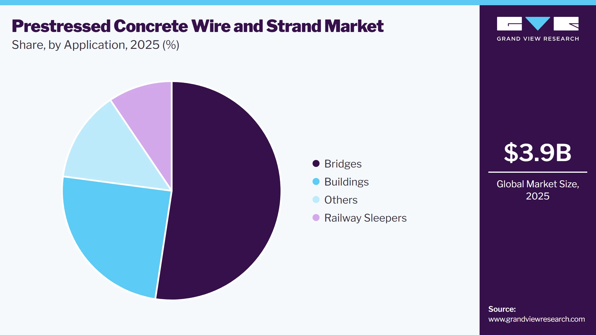 Prestressed Concrete Wire And Strand Market Share
