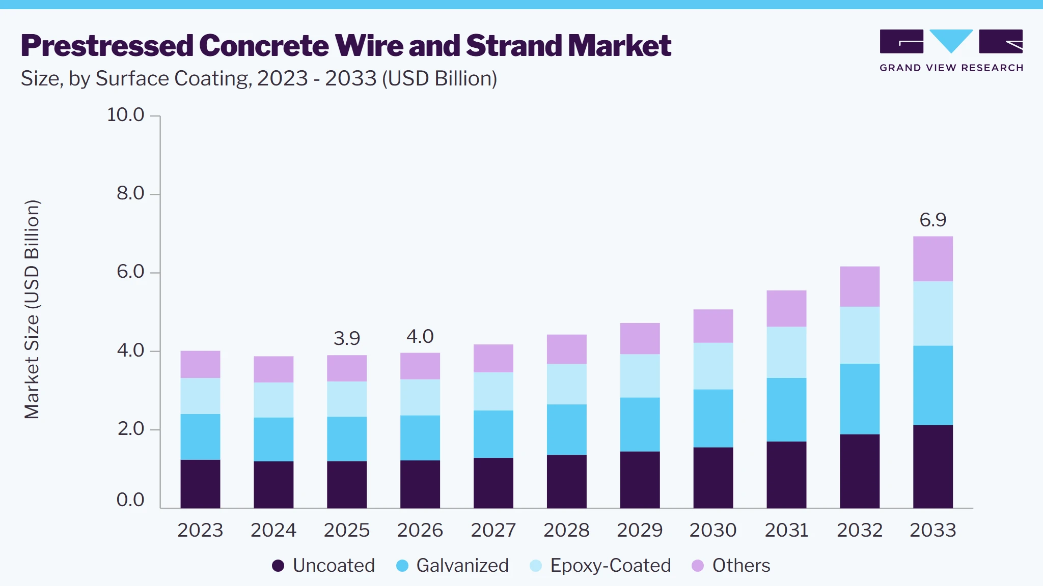 Prestressed concrete wire and strand market size and growth forecast (2023-2033)