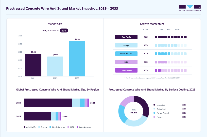 Prestressed concrete wire and strand market overview: Grand View Research estimates the global market size at USD 3.9 billion in 2025, projected to grow from USD 4.0 billion in 2026 to USD 6.9 billion by 2033 at a 8.3% CAGR, with regional growth momentum.