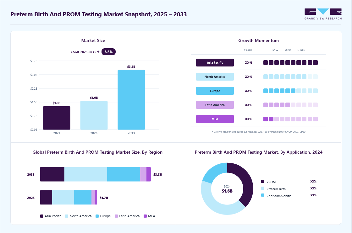 preterm birth and PROM testing market overview: Grand View Research estimates the global market size at USD 1.56 billion in 2024, projected to grow from USD 1.68 billion in 2025 to USD 3.26 billion by 2033 at a 8.6% CAGR, with regional growth momentum.