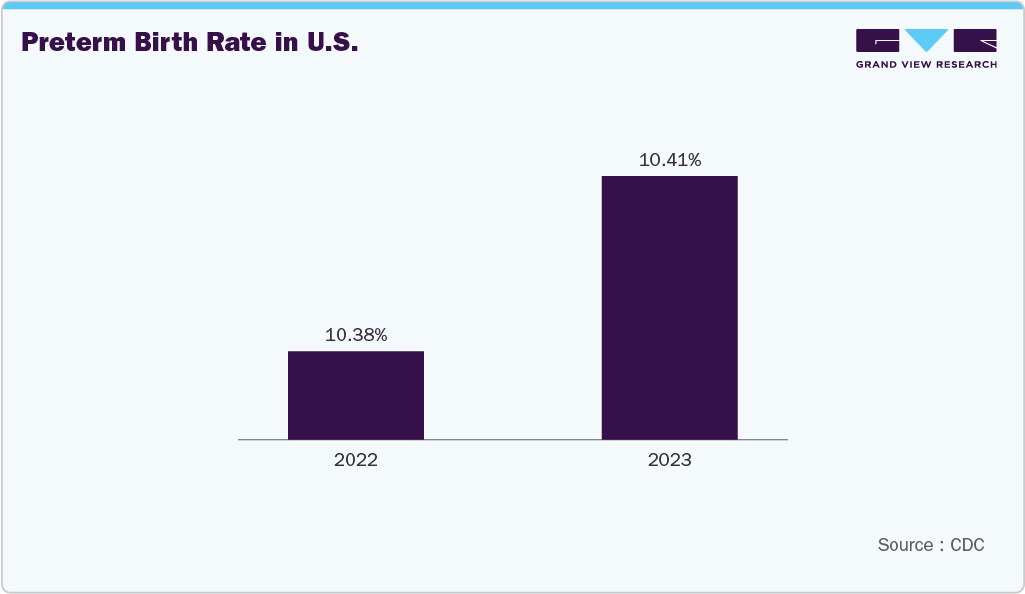 Preterm Birth Rate in U.S.