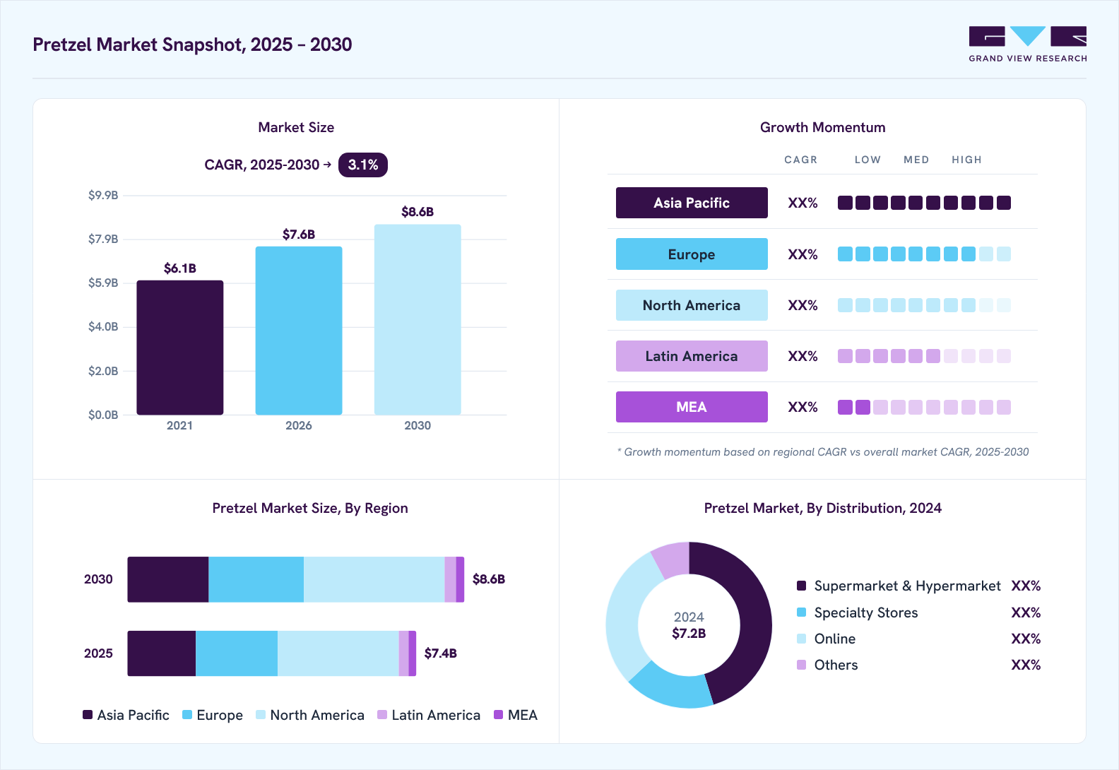 Pretzel market overview: Grand View Research estimates the global market size at USD 7.2 billion in 2024, projected to grow from USD 7.6 billion in 2026 to USD 8.6 billion by 2030 at a 3.1% CAGR, with regional growth momentum.
