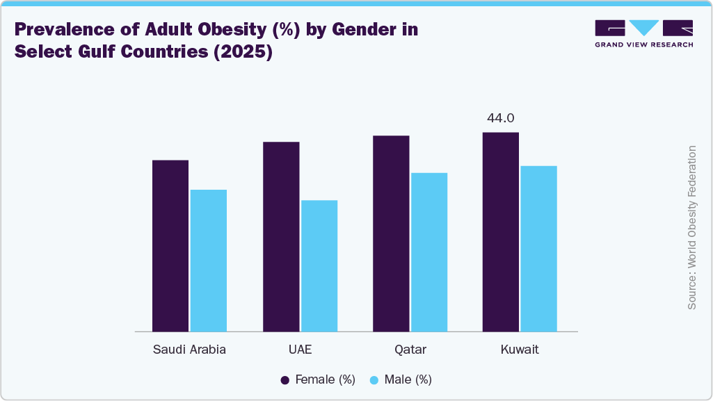 Prevalence of Adult Obesity (%) by Gender in Select Gulf Countries (2025)