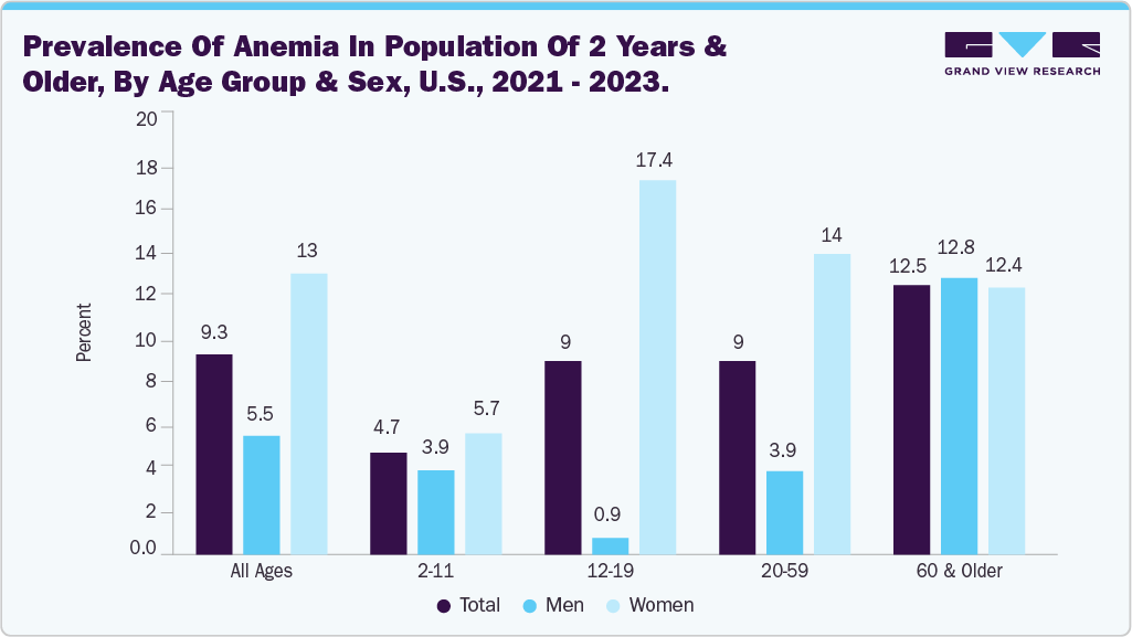 Prevalence of Anemia in Population of 2 Years and Older, By Age Group and Sex, U.S.,2021 - 2023
