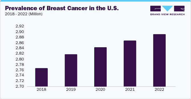 Prevalence of Breast Cancer in the U.S., 2018 - 2022 (Million)
