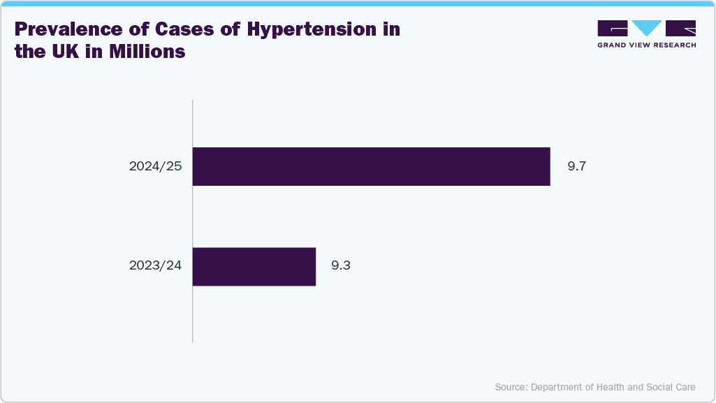 Prevalence of cases of hypertension in the UK  in millions