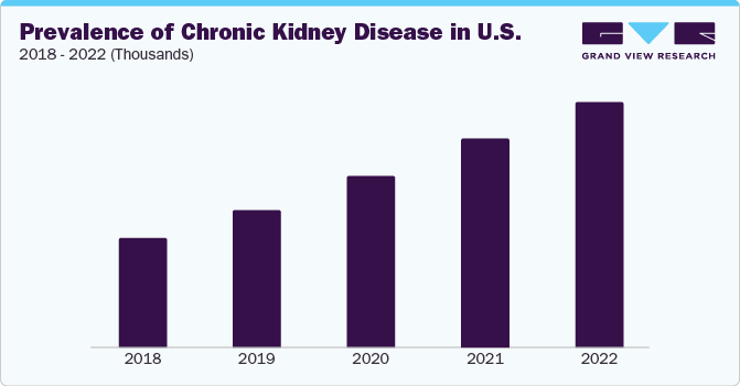 Prevalence of Chronic Kidney Disease in U.S. 2018-2022 (Thousands) Prevalence of Chronic Kidney Disease in U.S. 2018-2022 (Thousands)