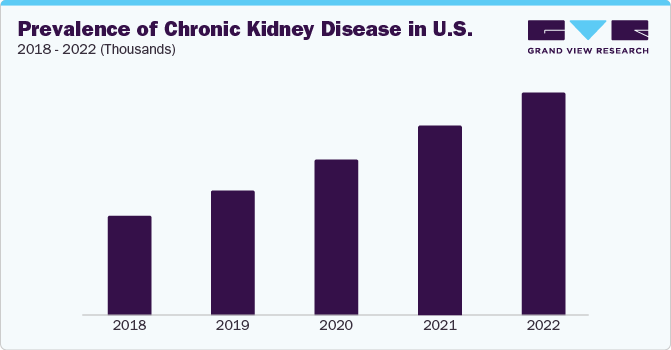 Prevalence of Chronic Kidney Disease in U.S. 2018-2022 (Thousands)