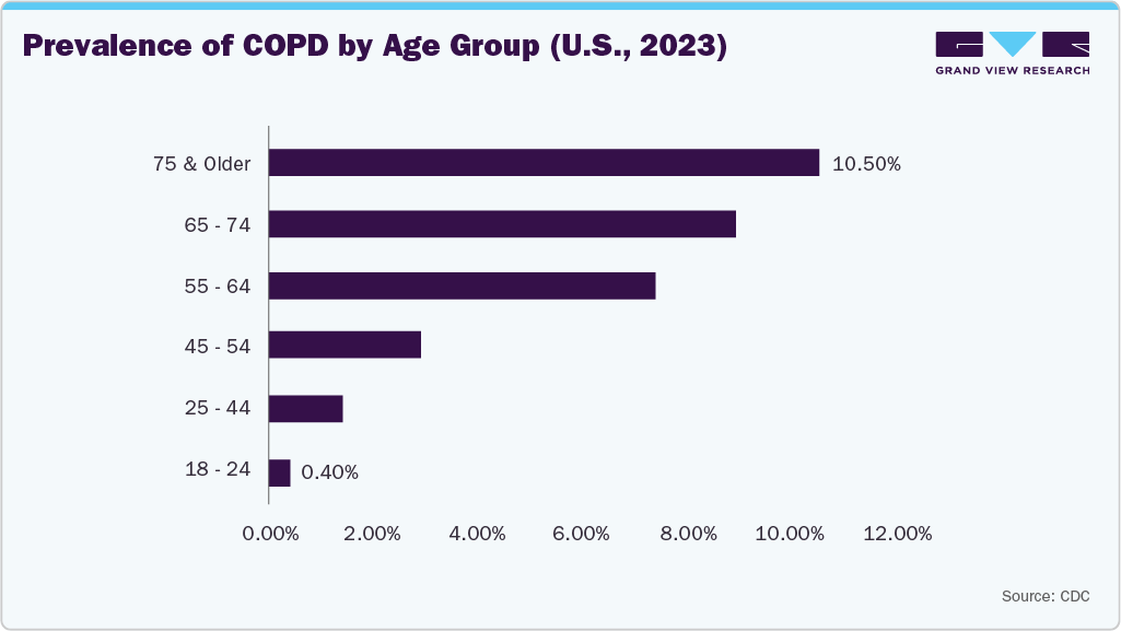 Prevalence of COPD by Age Group (U.S., 2023)