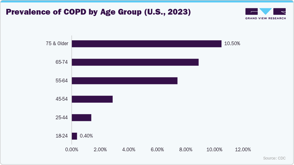 Prevalence of COPD by Age Group (U.S., 2023)