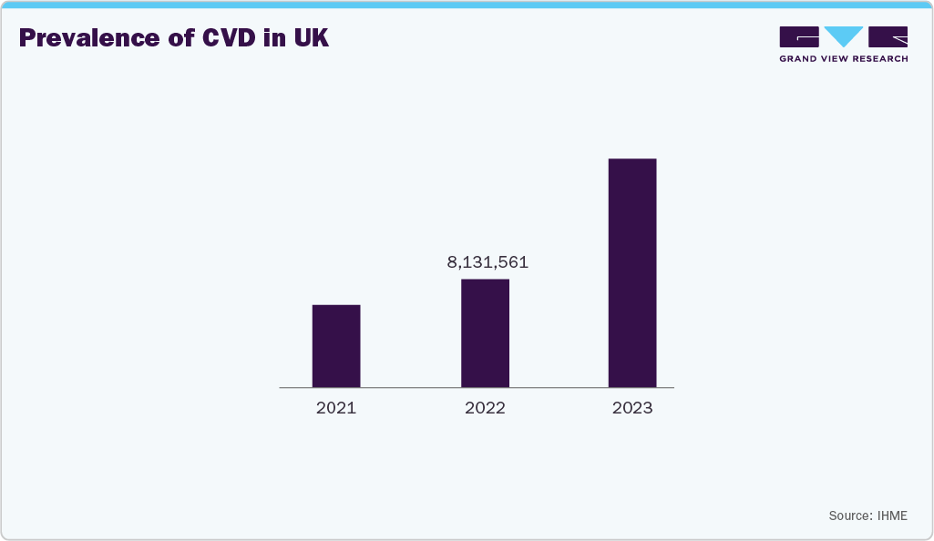 Prevalence of CVD in UK