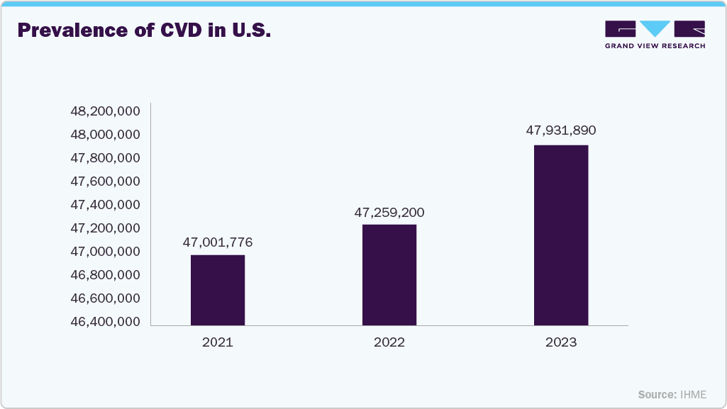 Prevalence of CVD in U.S.