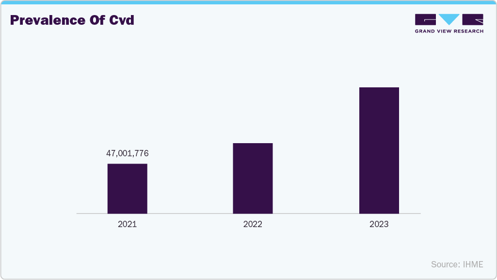 Prevalence Of CVD