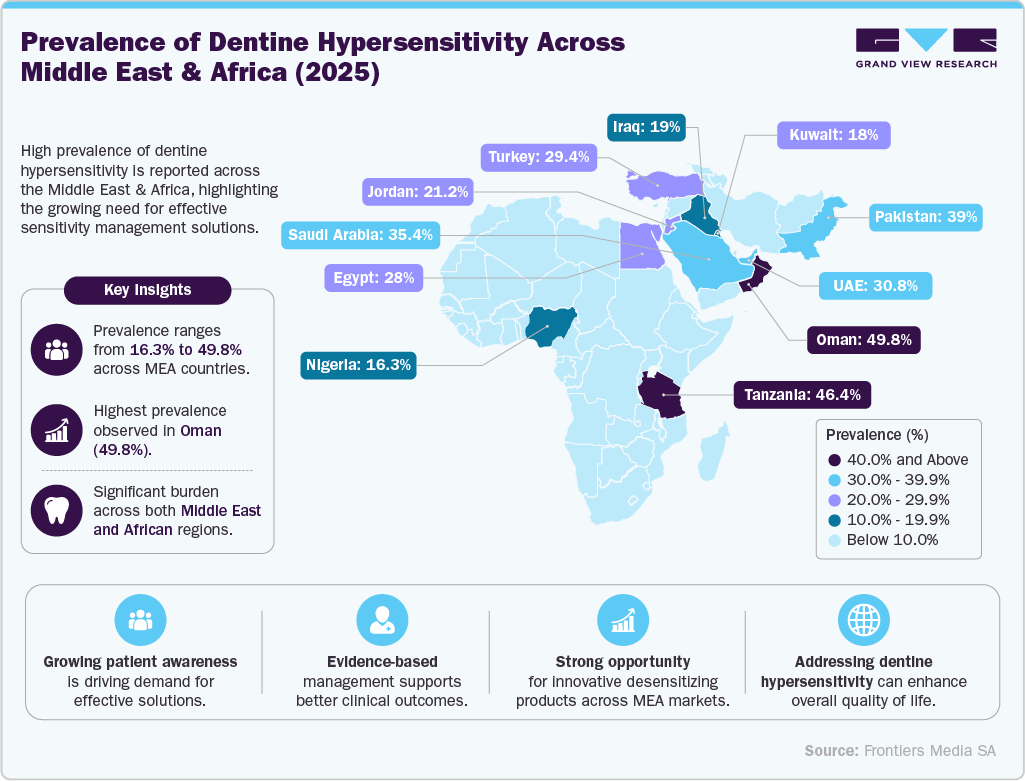 Prevalence of Dentine Hypersensitivity across Middle East & Africa (2025)