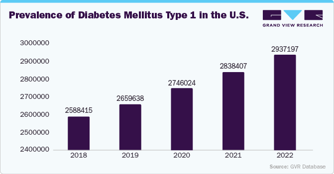 Prevalence of Diabetes Mellitus Type 1 in the U.S.