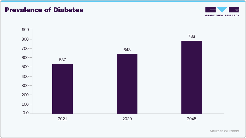 Prevalence of Diabetes