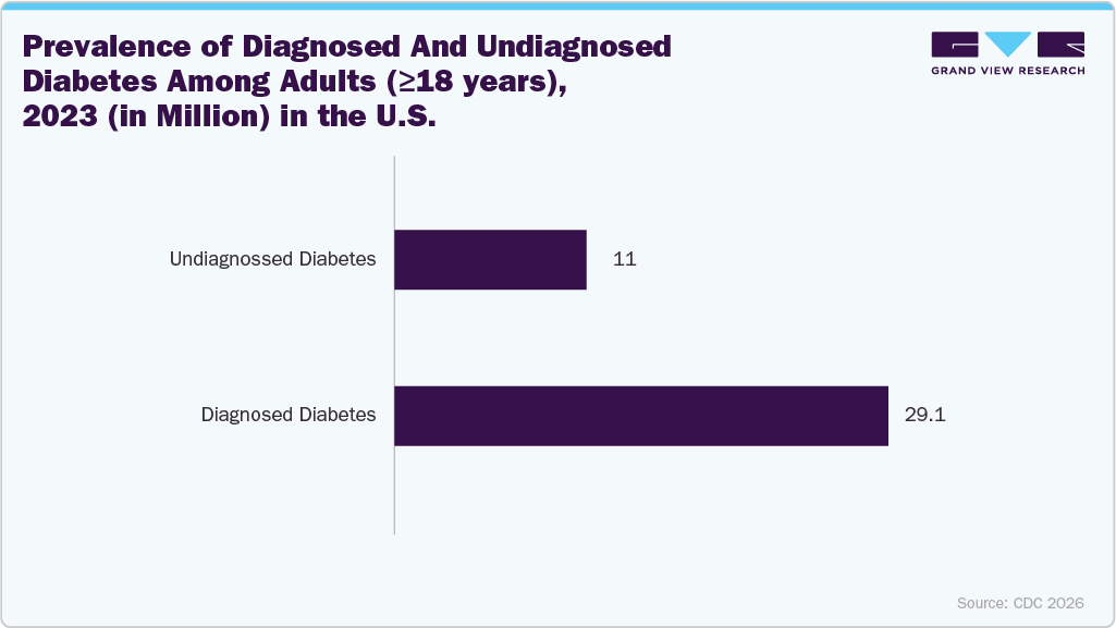 Prevalence of Diagnosed and Undiagnosed Diabetes Among Adults (&ge;18 years), 2023 (in Million) in the U.S.