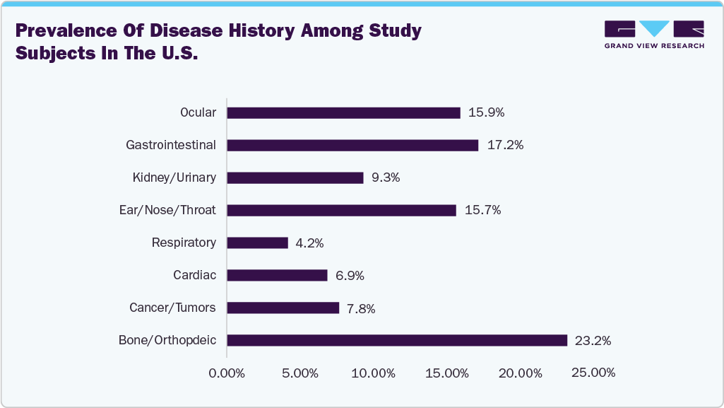 Prevalence of Disease History Among Study Subjects in the U.S.
