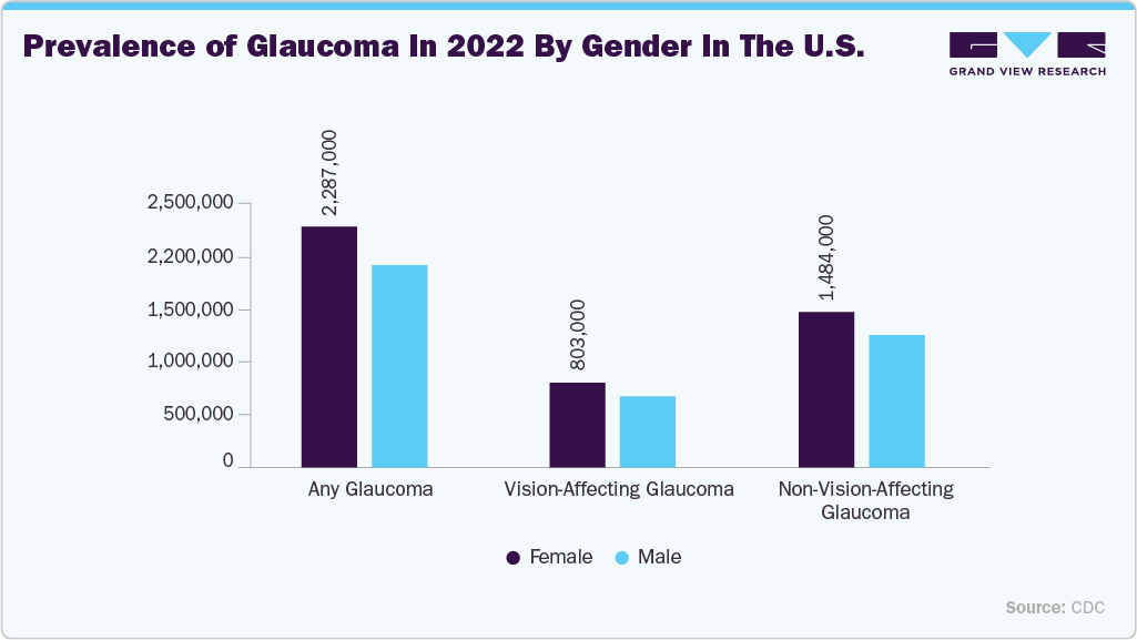 Prevalence of glaucoma in 2022 by gender in the U.S.