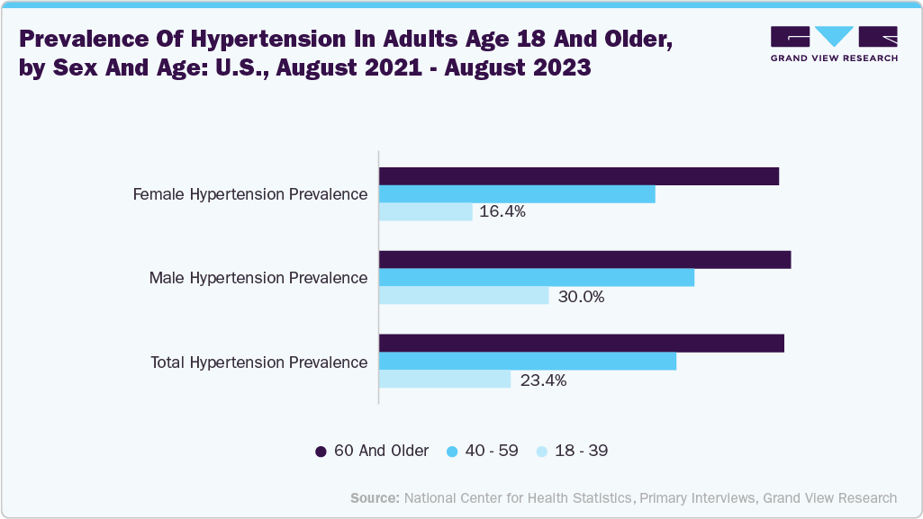 Prevalence of hypertension in adults age 18 and older, by sex and age: U.S., August 2021-August 2023 Prevalence of hypertension in adults age 18 and older, by sex and age: U.S., August 2021-August 2023