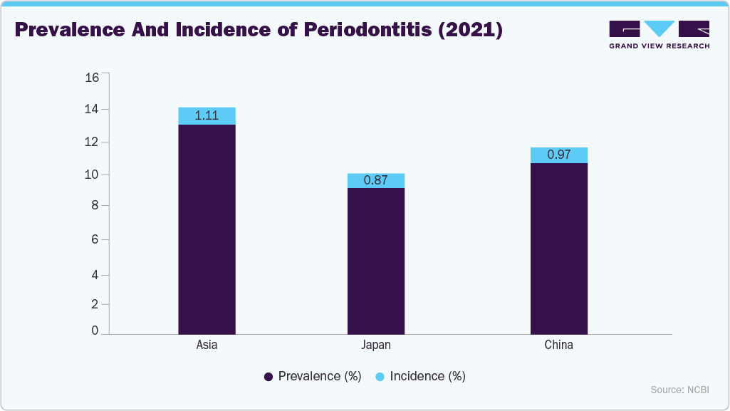 Prevalence and Incidence of Periodontitis (2021)