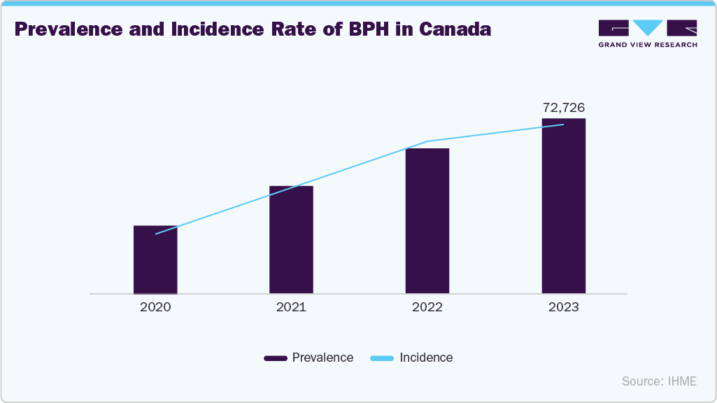 Prevalence and Incidence Rate of BPH in Canada