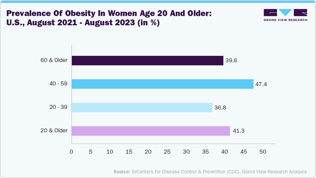 Prevalence of obesity in women age 20 and older: U.S., August 2021&ndash;August 2023