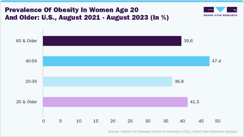 Prevalence of obesity in women age 20 and older: U.S., August 2021-August 2023 (in %) Prevalence of obesity in women age 20 and older: U.S., August 2021-August 2023 (in %)