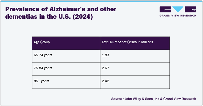 Prevalence of Alzheimer's and other dementias in the U.S. (2024) Prevalence of Alzheimer's and other dementias in the U.S. (2024)