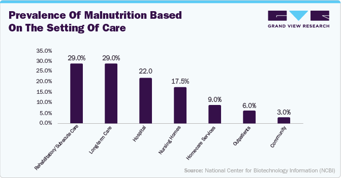 Prevalence of Malnutrition Based on the Setting Of Care