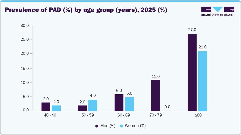 Prevalence of PAD (%) by age group (years), 2025 (%)