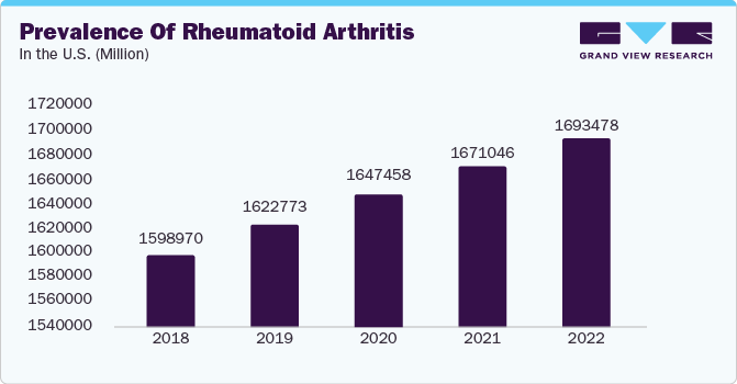 Prevalence of Rheumatoid Arthritis in the U.S. (Million)