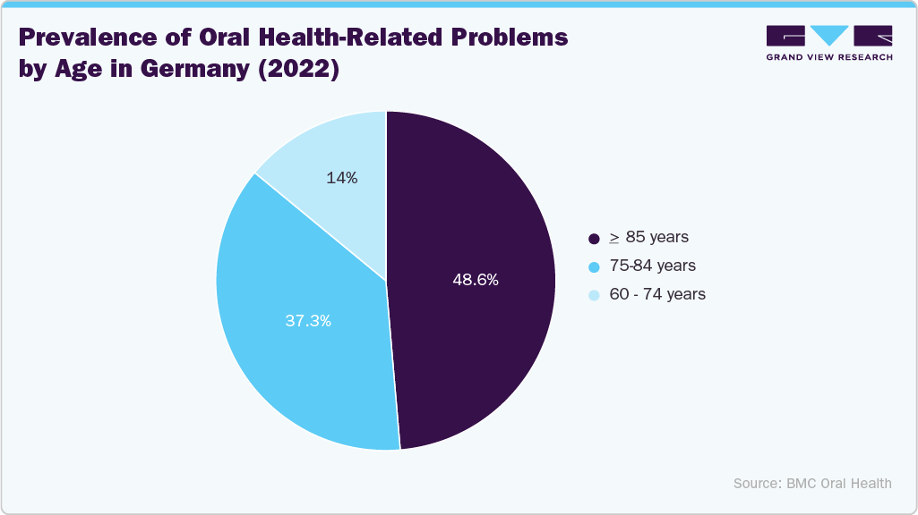 Prevalence of Oral Health-related Problems by Age in Germany (2022)