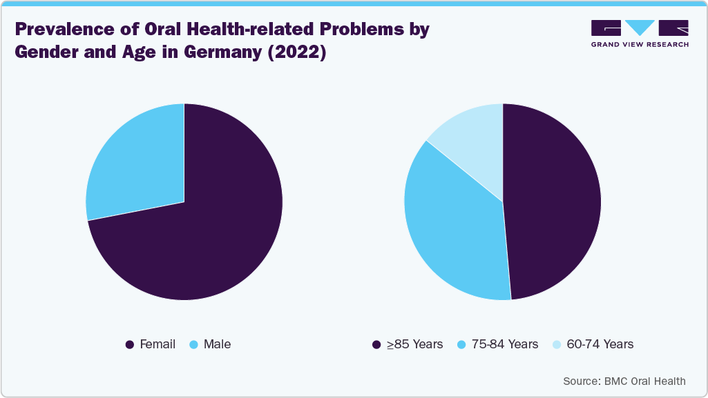 Prevalence Of Oral Health-Related Problems By Gender And Age In Germany 2022