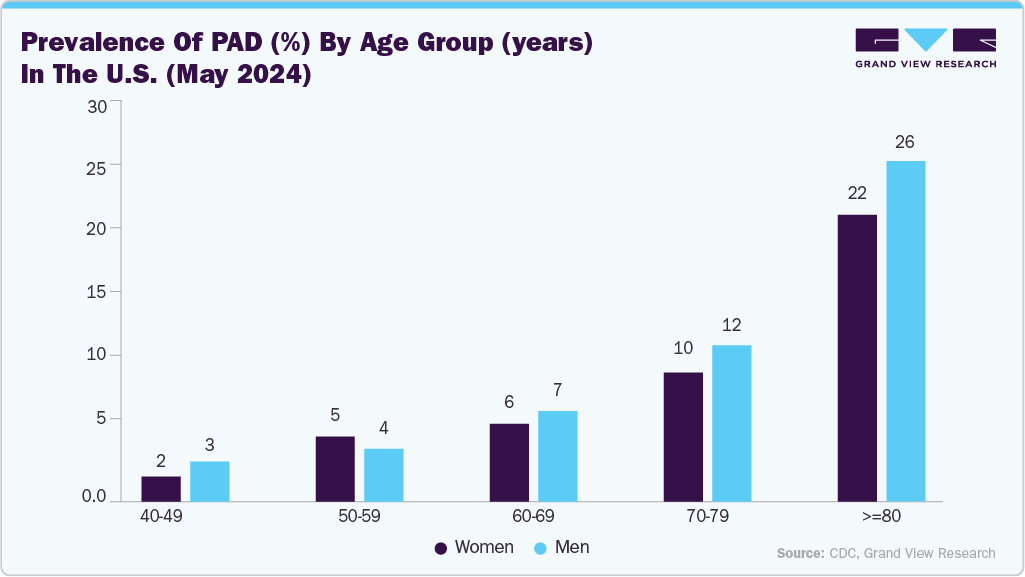 Prevalence of PAD (%) by age group (years) in the U.S. (May 2024)