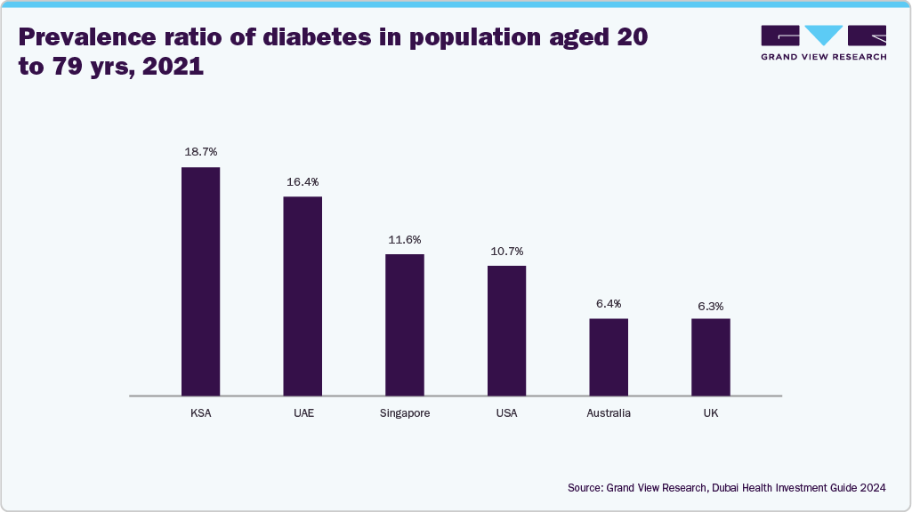 Prevalence ratio of diabetes in population aged 20 to 79 yrs, 2021