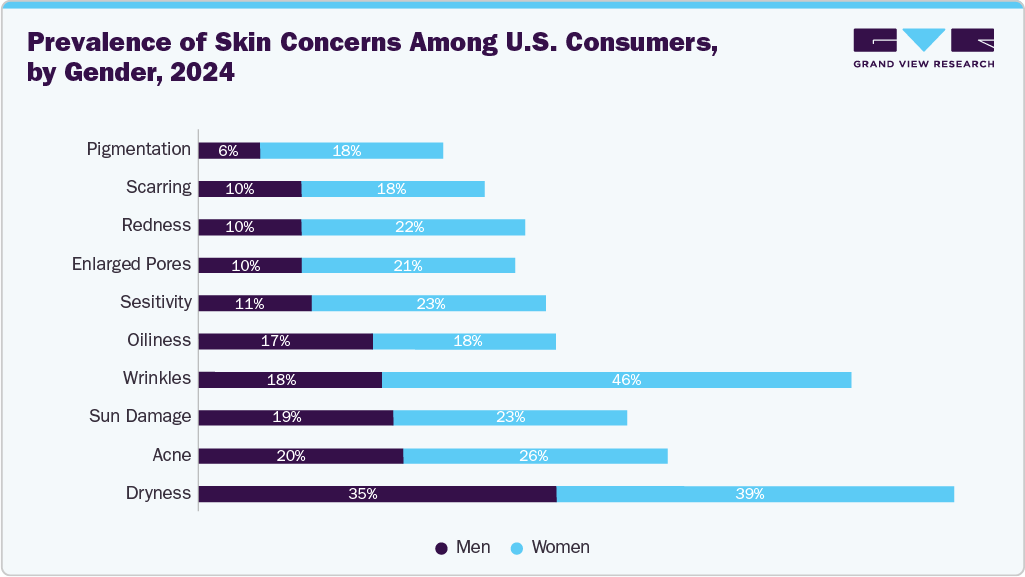 Prevalence of Skin Concerns Among U.S. Consumers, by Gender, 2024