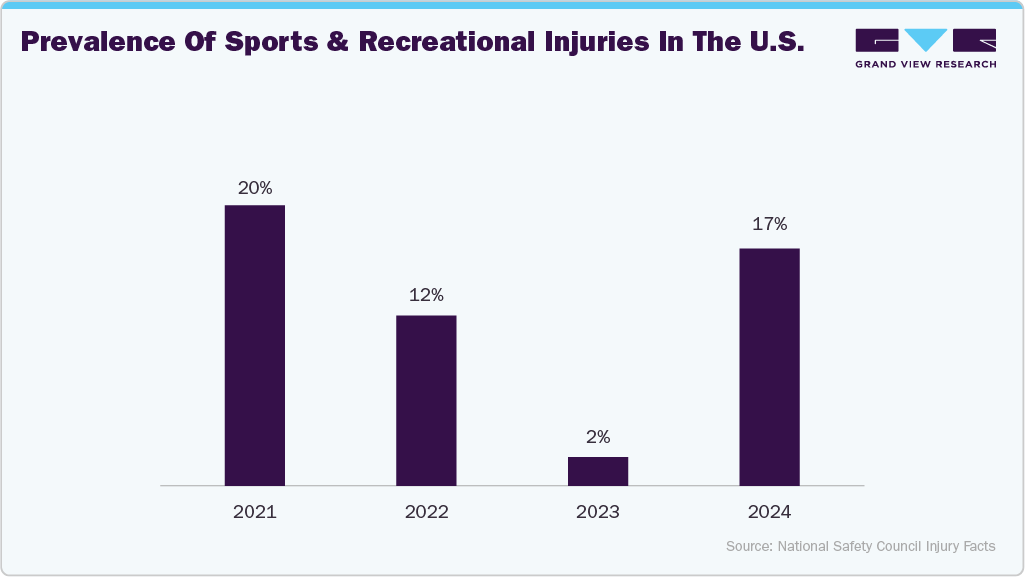Prevalence of Sports and Recreational Injuries in the U.S. Prevalence of Sports and Recreational Injuries in the U.S.
