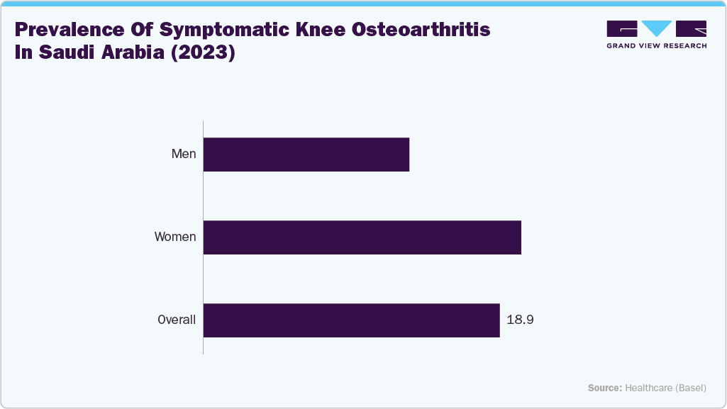 Prevalence of Symptomatic Knee Osteoarthritis in Saudi Arabia (2023)