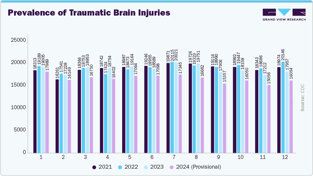 Prevalence of Traumatic Brain Injuries