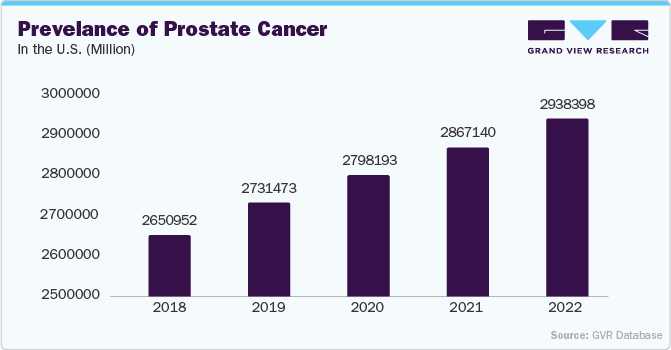 Prevelance of Prostate Cancer in the U.S. (Million) Prevelance of Prostate Cancer in the U.S. (Million)