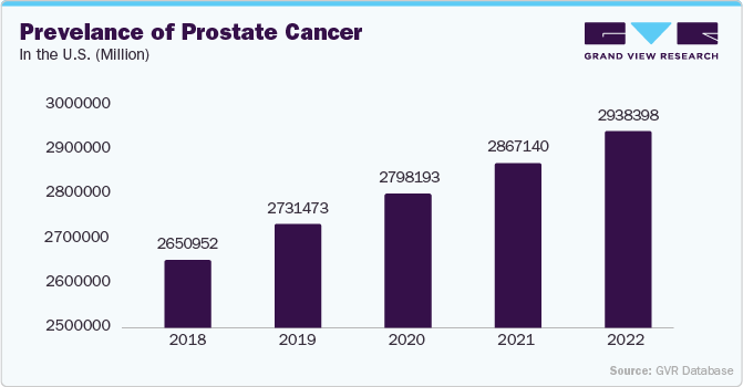 Prevelance of Prostate Cancer in the U.S. (Million)