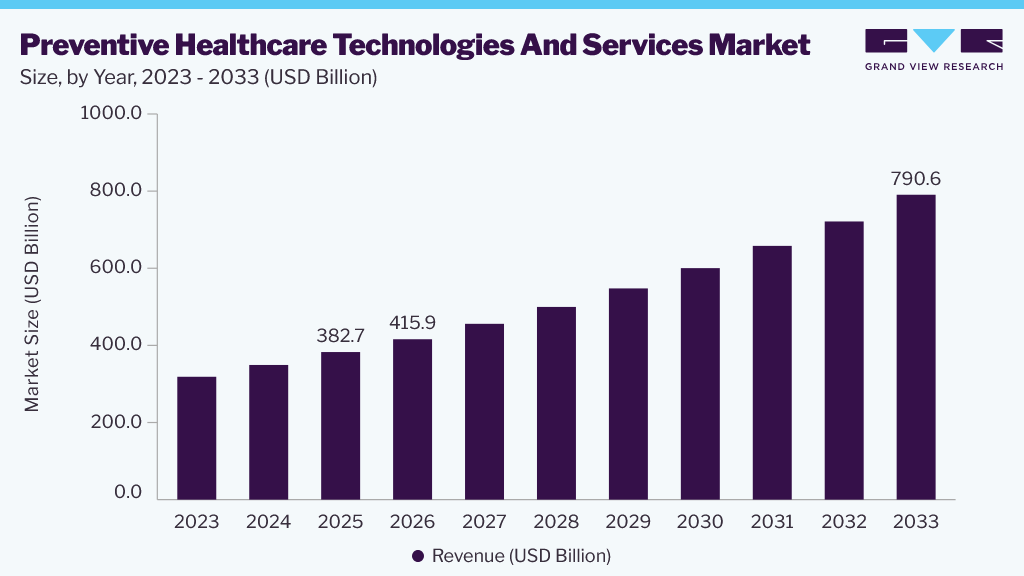 Preventive healthcare technologies and services market size and growth forecast (2023-2033)