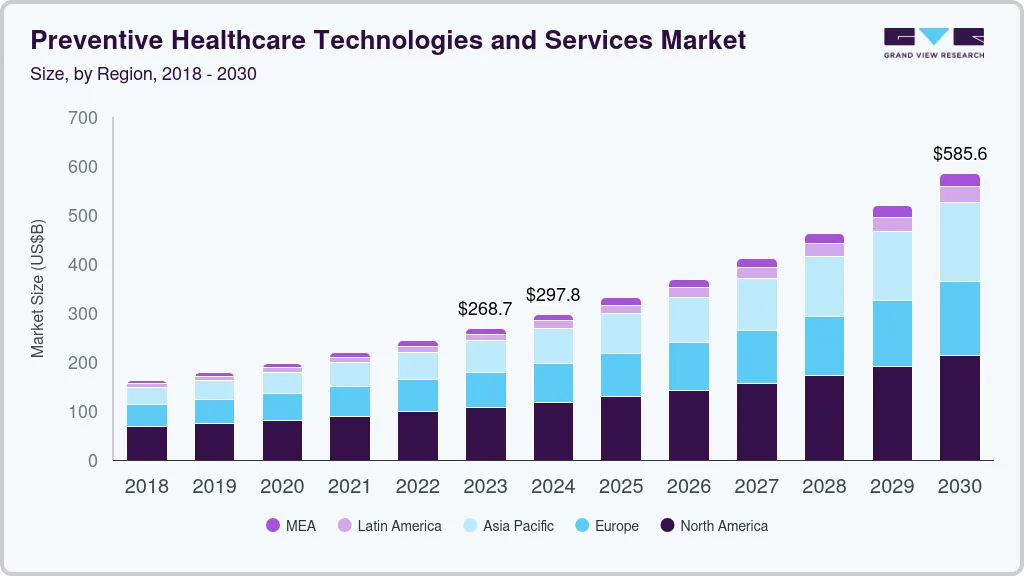 Preventive healthcare technologies and services market size by region, and growth forecast (2023-2030)