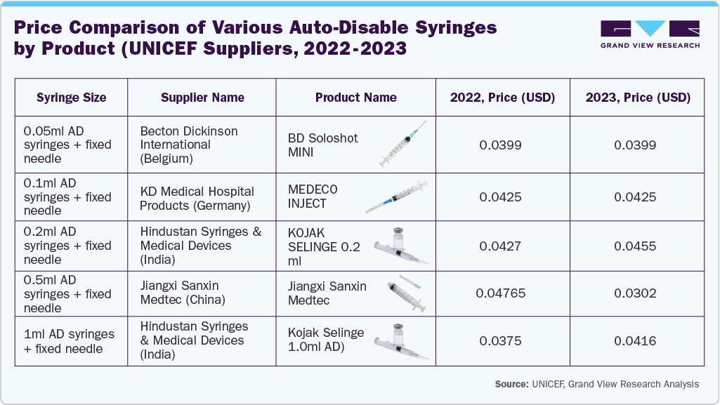 Price Comparison Of various auto disable syrenges by product(UNICEF Suppliers, 2022-2023)