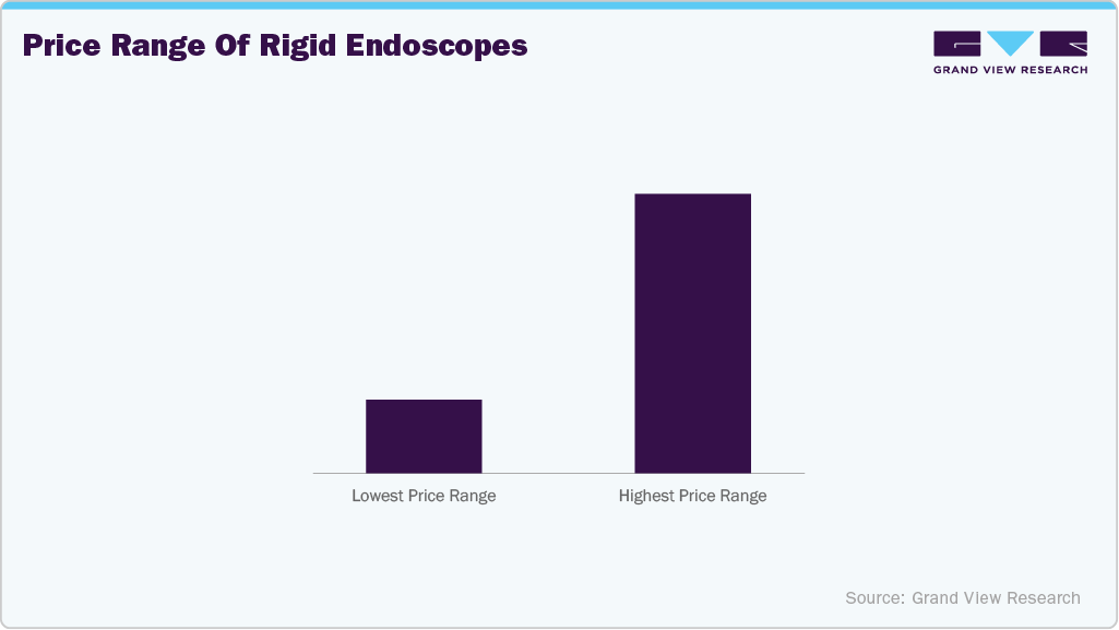 Price range of Rigid Endoscopes