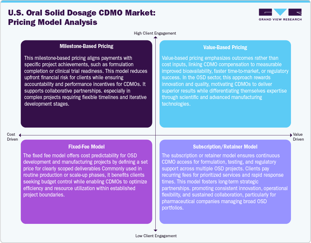 U.S. Oral Solid Dosage CDMO Market: Pricing Model Analysis