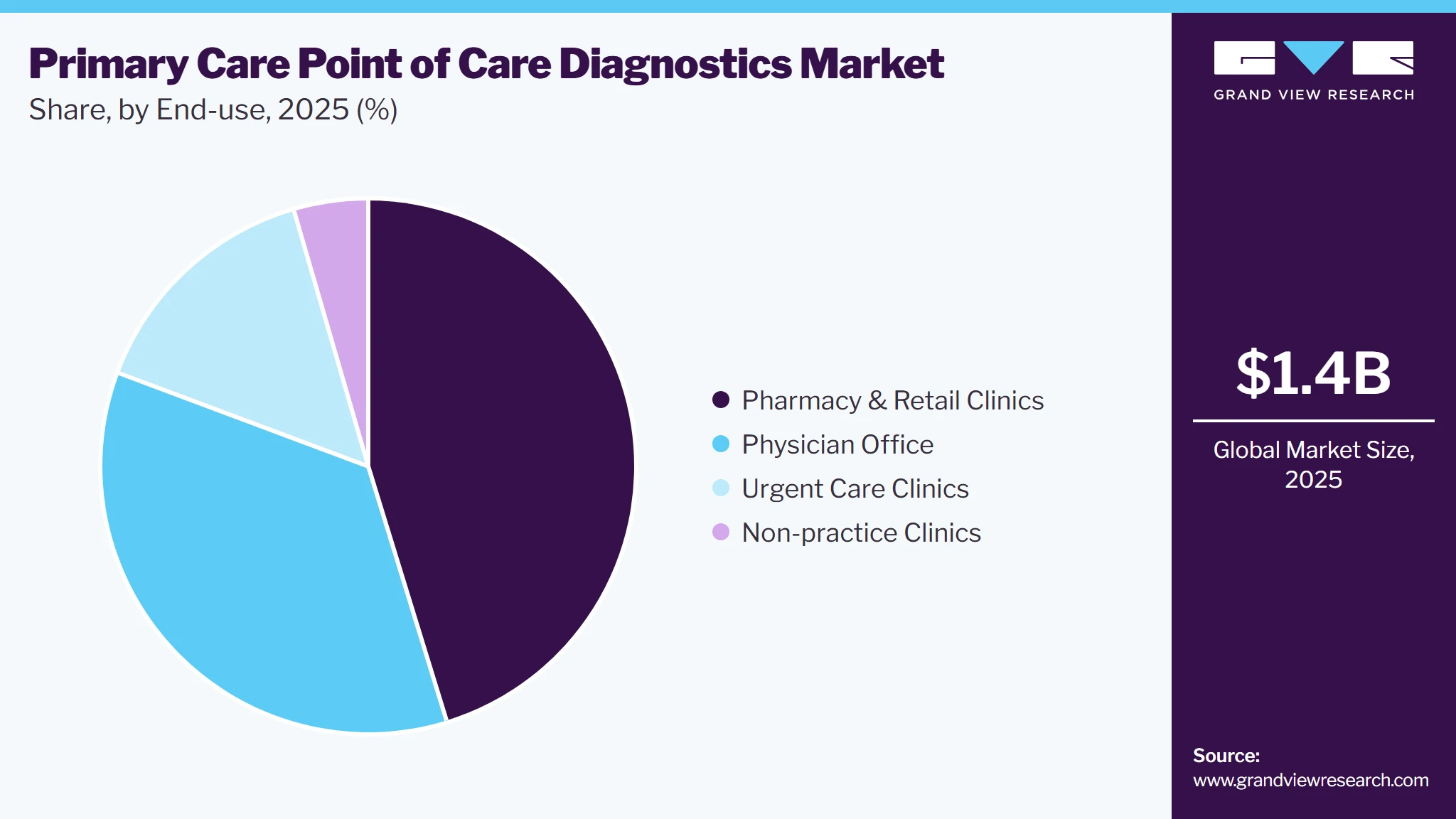Primary Care PoC Diagnostics Market Share