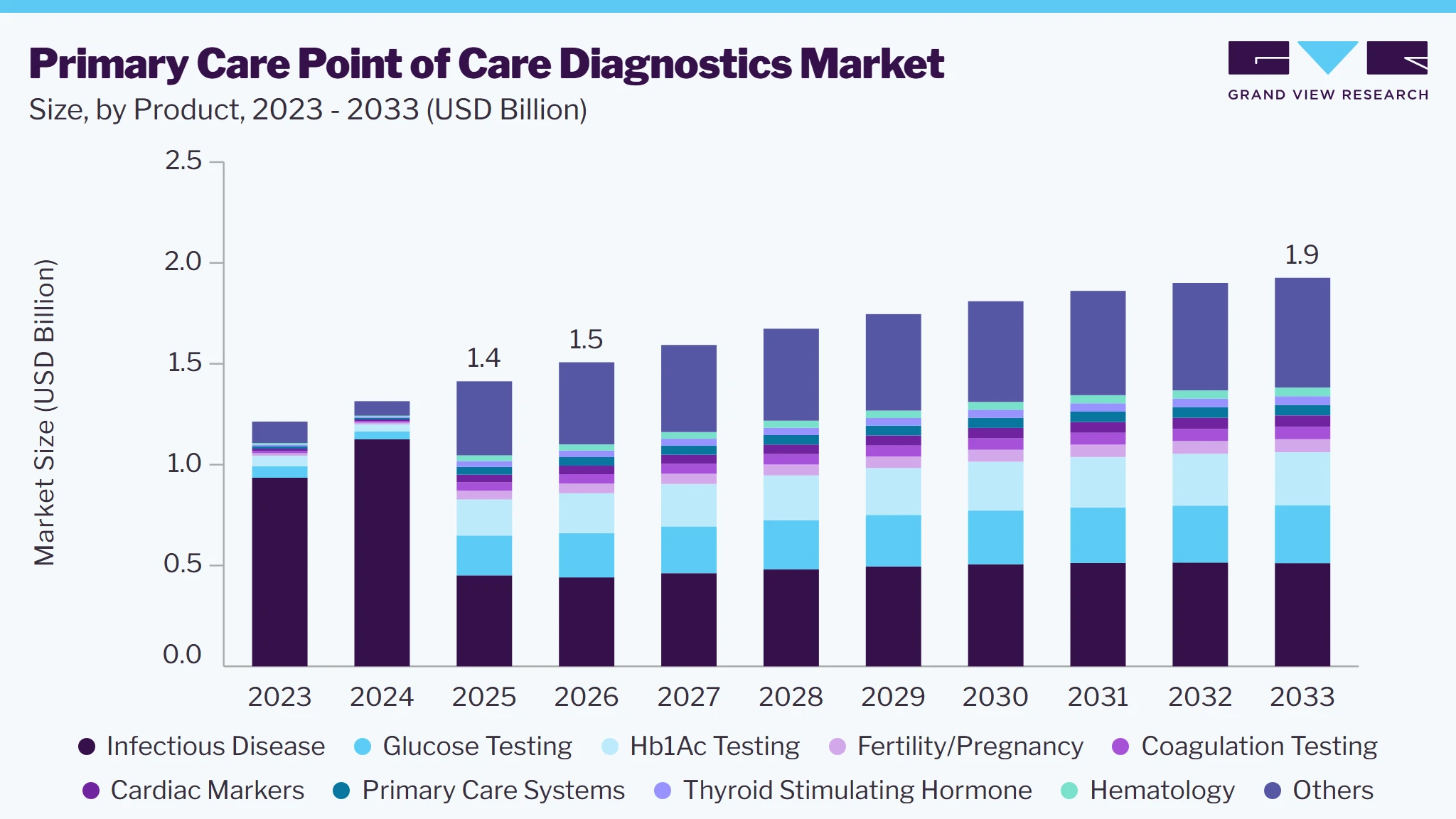 Primary care PoC diagnostics market size and growth forecast (2023-2033)